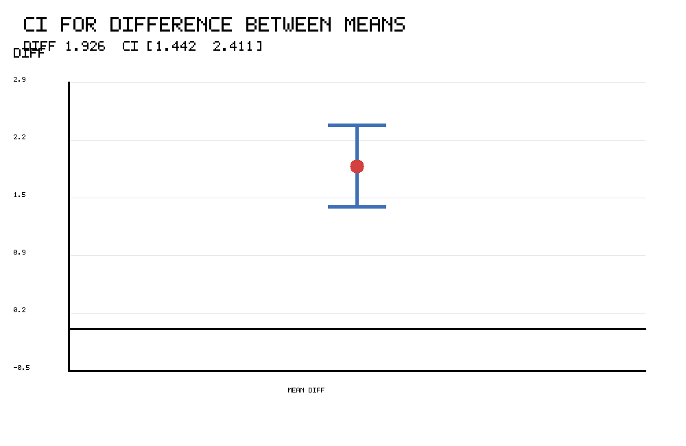 R confidence interval for difference between means
