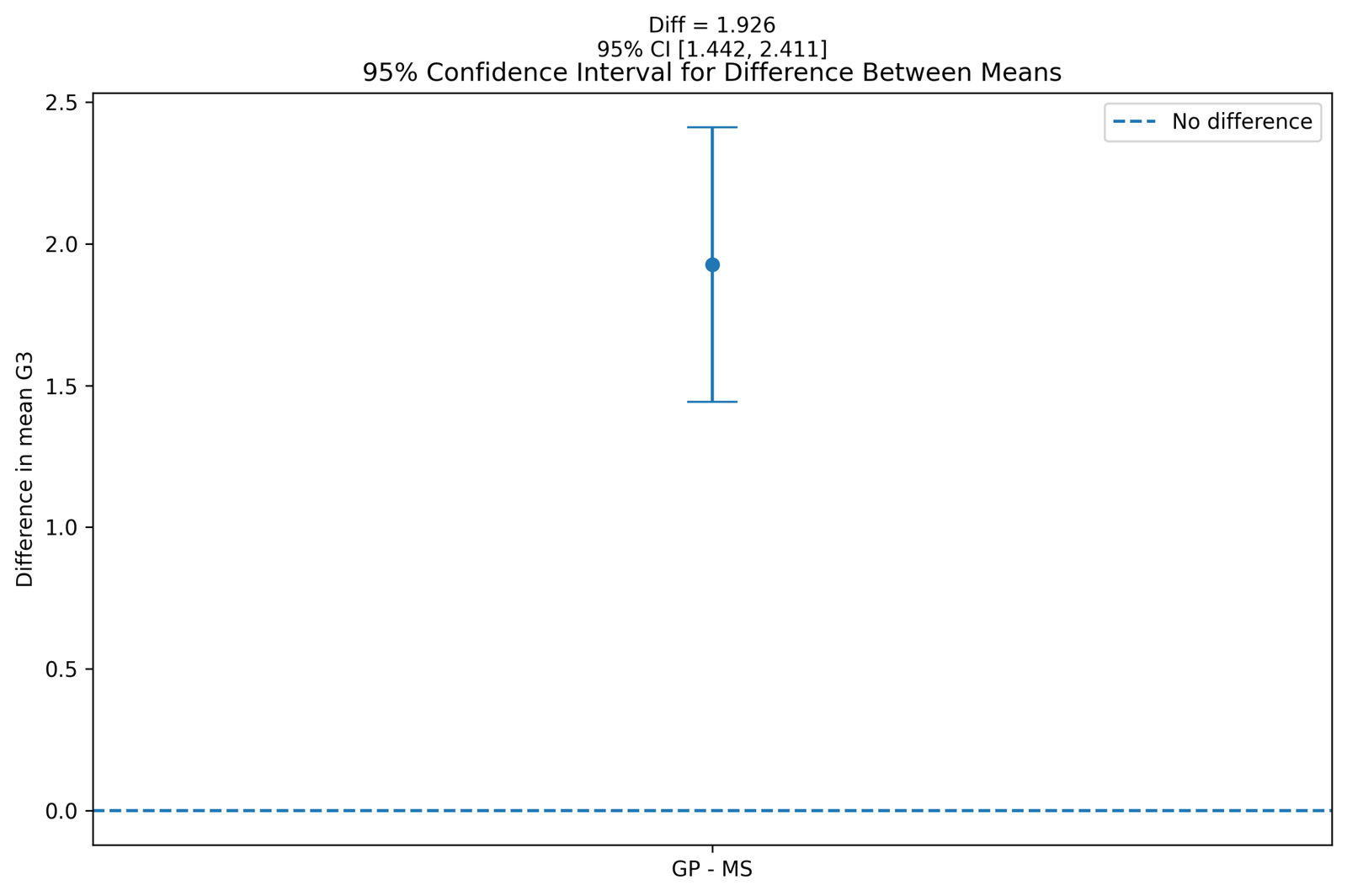 SPSS confidence interval for difference between means