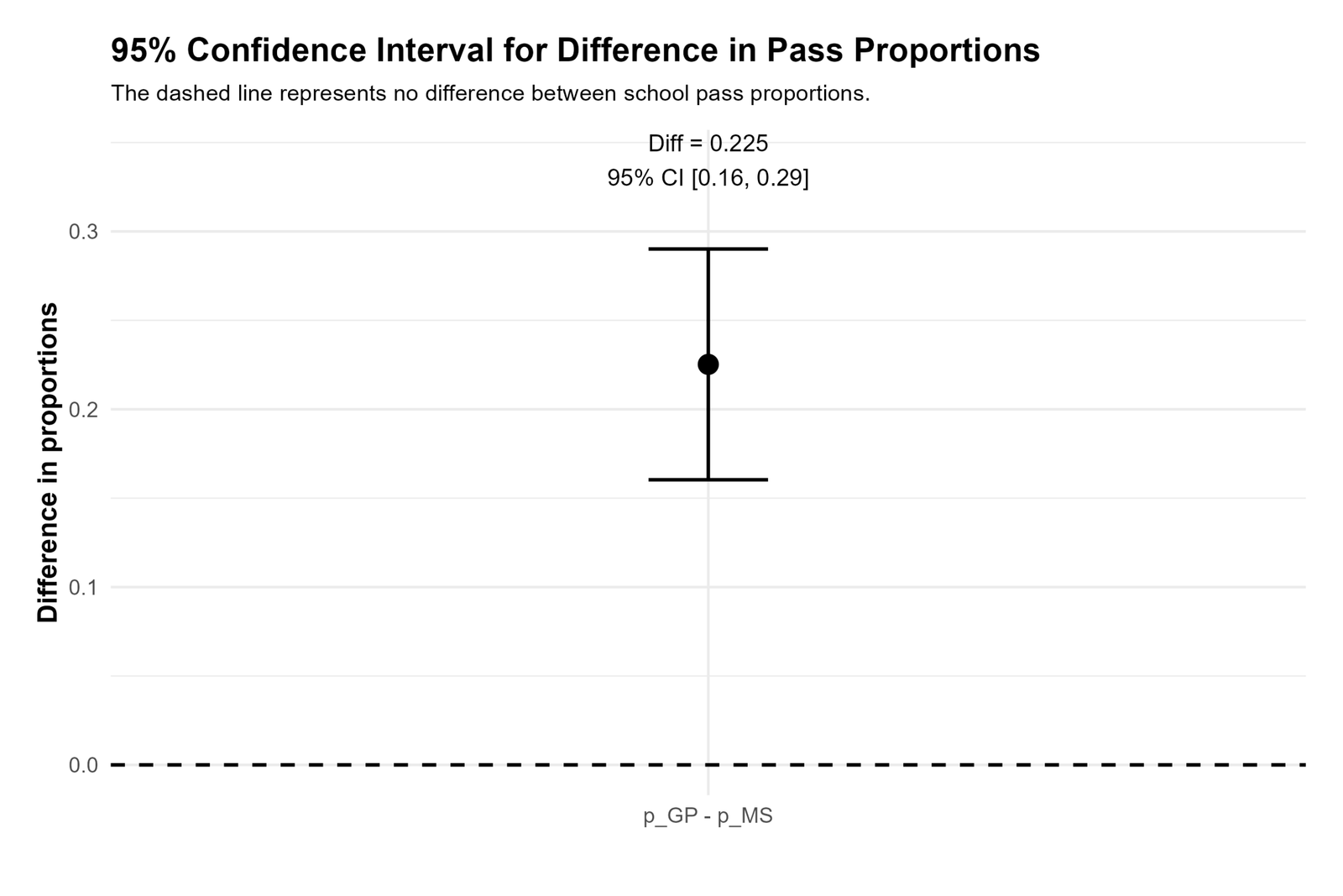 Python confidence interval for difference in proportions