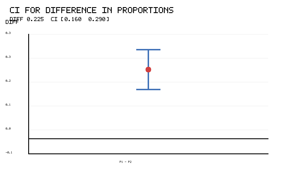 R confidence interval for difference in proportions