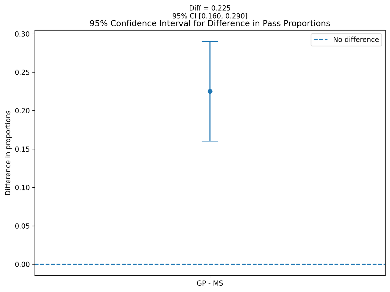 SPSS confidence interval for difference in two proportions