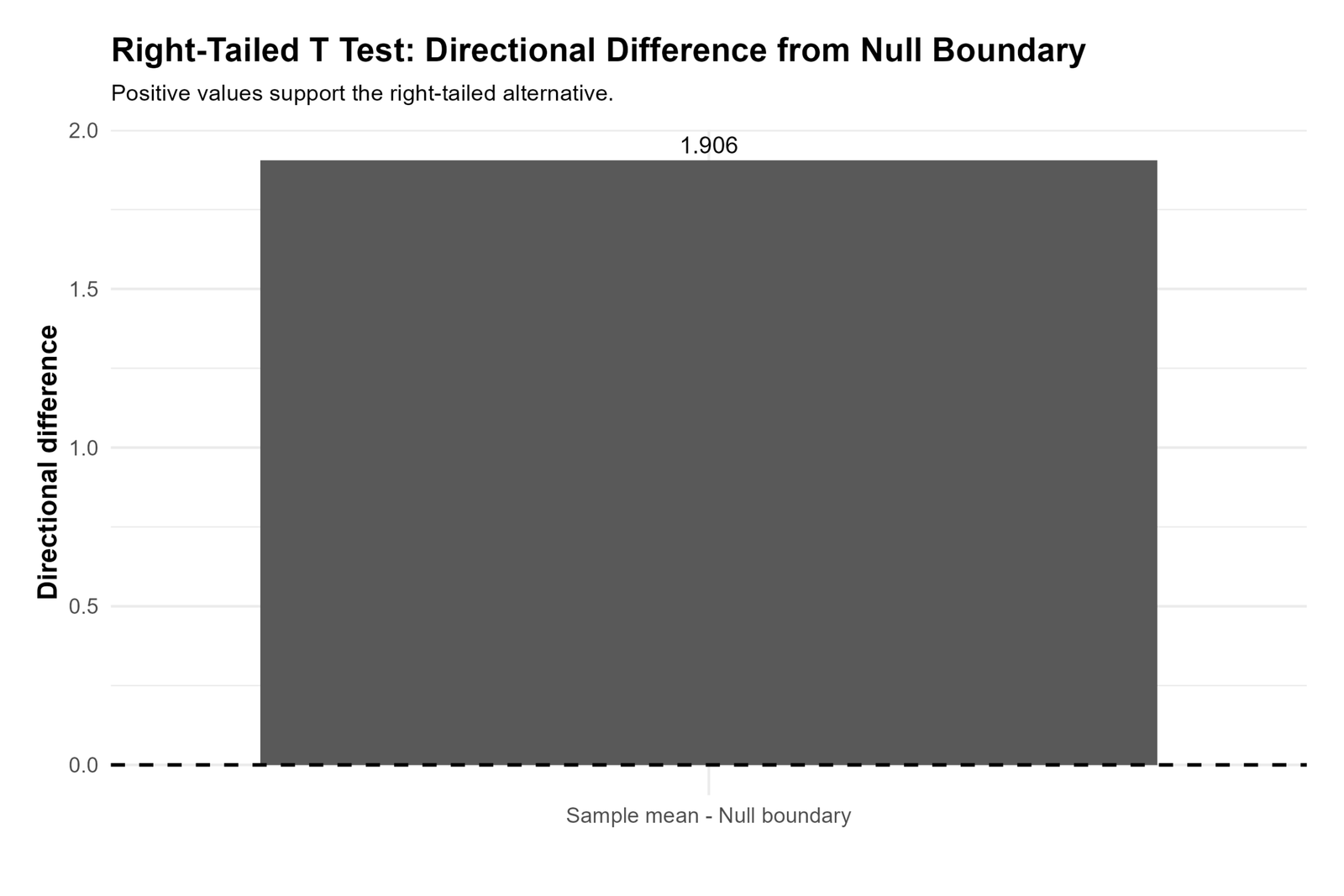 R One Tailed T Test directional mean difference from null chart