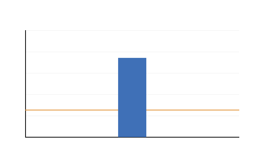 Additional One Tailed T Test directional mean difference output chart