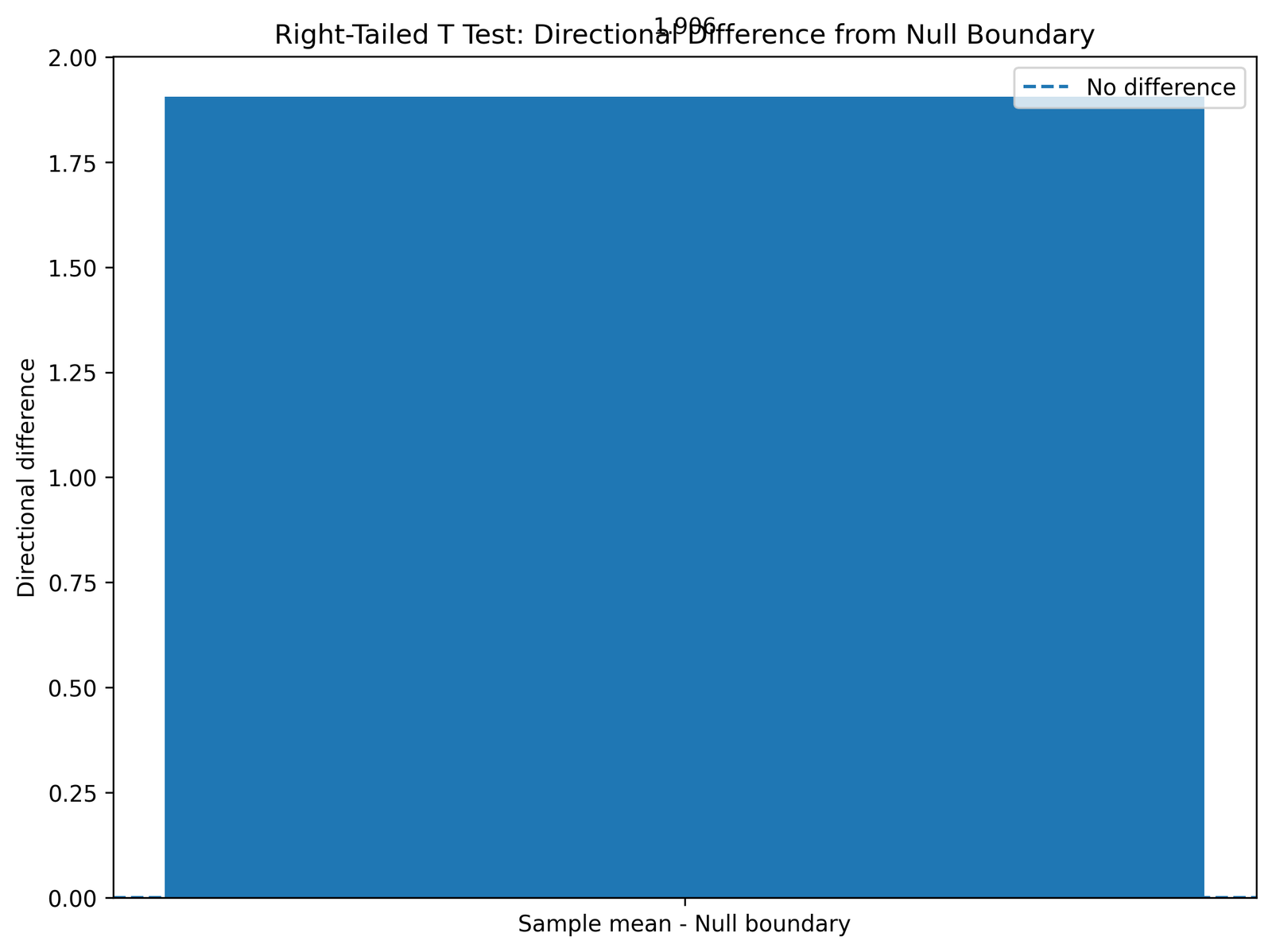 One Tailed T Test directional mean difference from null boundary Python chart