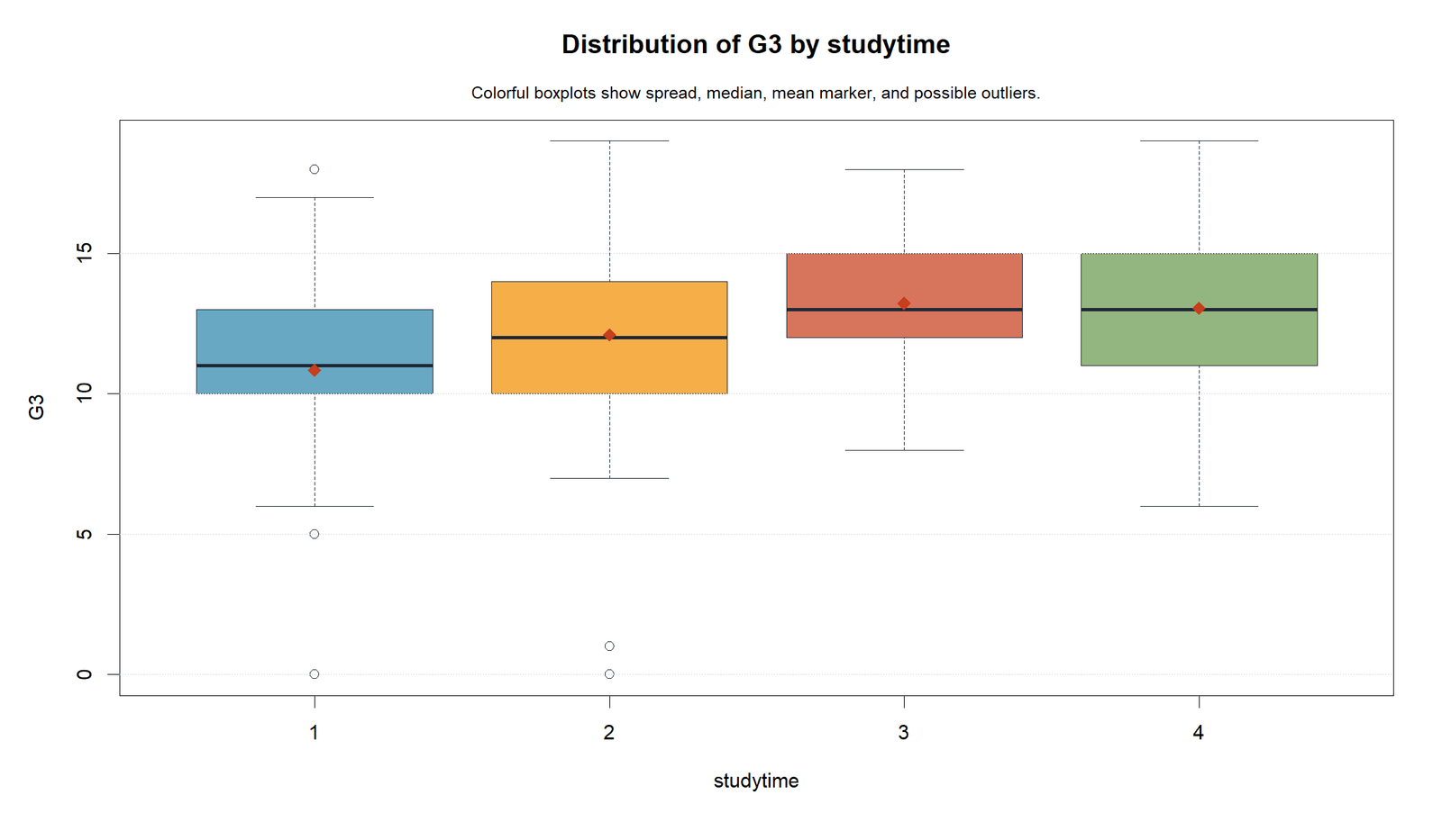 Unbalanced ANOVA R boxplots showing G3 distribution by studytime