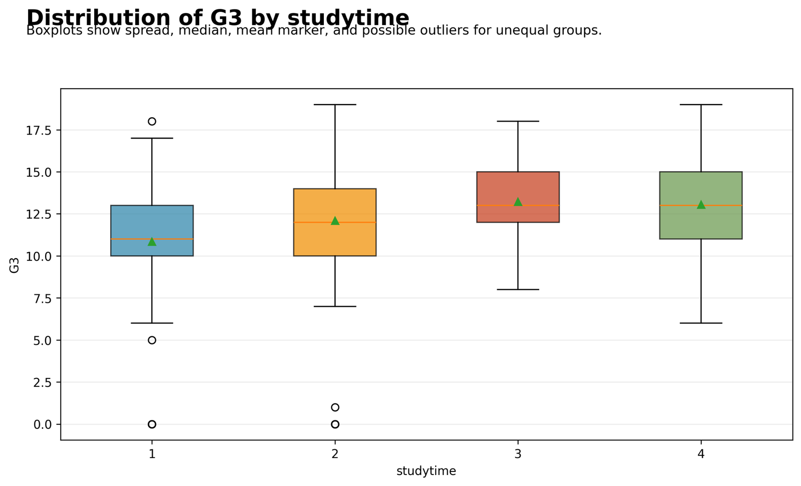 Unbalanced ANOVA Python boxplots showing G3 distribution by studytime