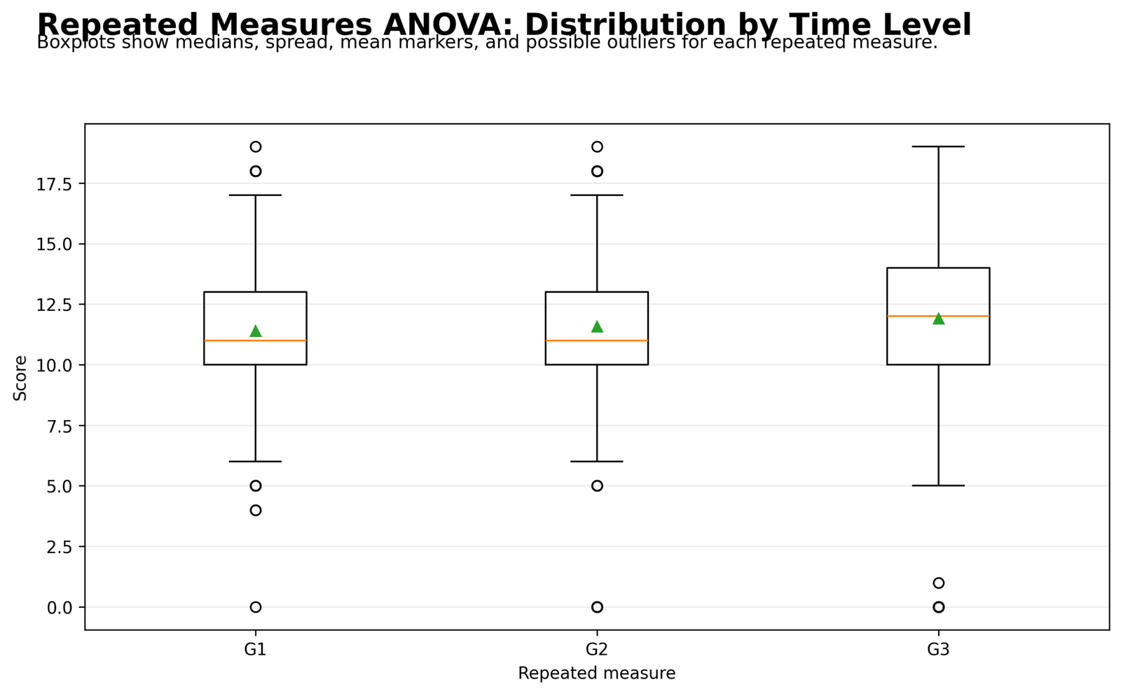 Repeated Measures ANOVA Python distribution by repeated measure