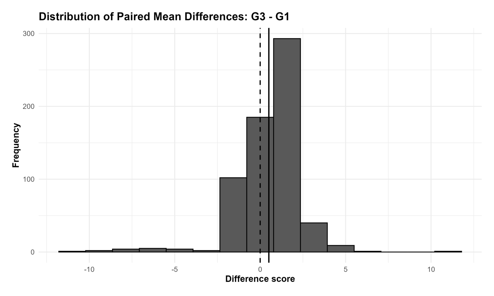 R Distribution of Paired Mean Differences R T Test for Difference Between Paired Means distribution of paired differences chart