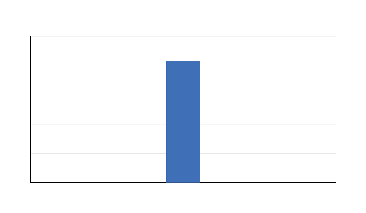 Additional Distribution of Paired Mean Differences Additional distribution of paired differences output chart