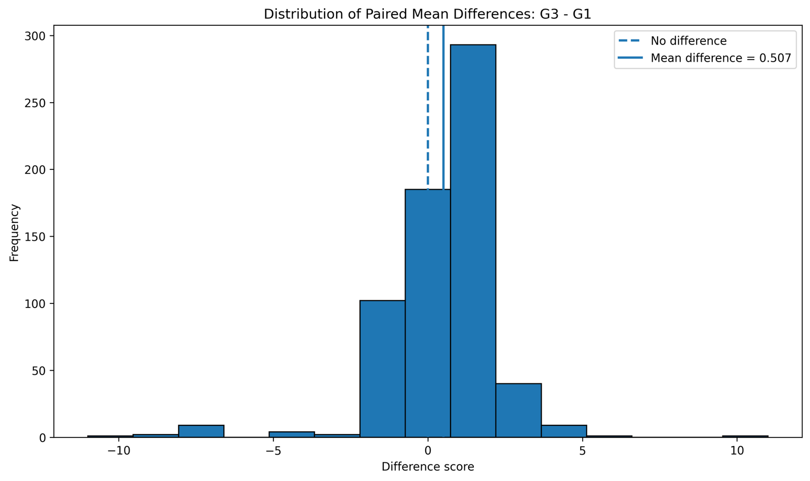 Distribution of Paired Mean Differences T Test for Difference Between Paired Means distribution of paired differences Python chart