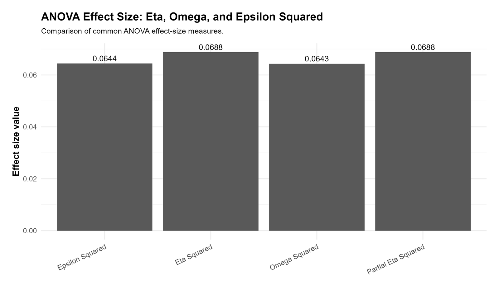 ANOVA Effect Size R eta squared omega squared epsilon squared comparison