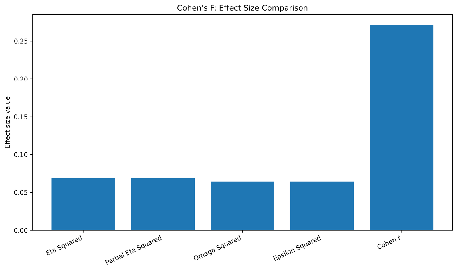 Cohen's F Python effect size comparison for eta squared partial eta squared omega squared and epsilon squared