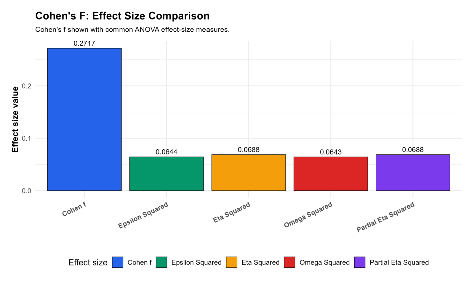 Cohen's F R effect size comparison