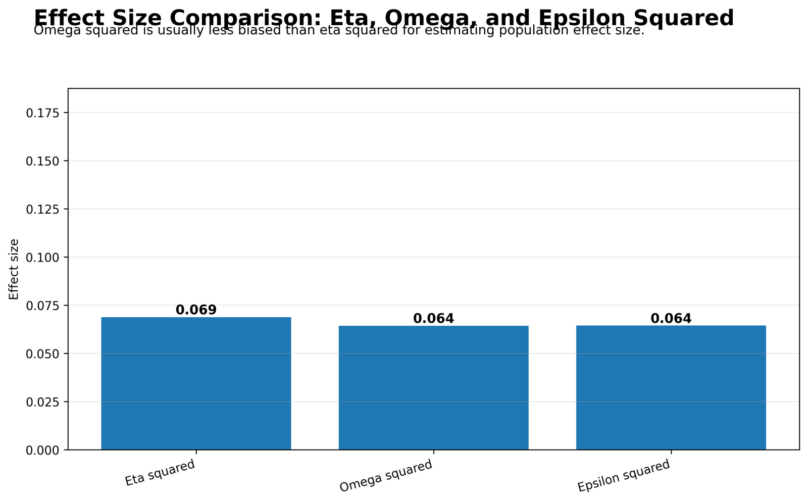 Omega Squared Python effect size comparison chart with eta squared omega squared and epsilon squared
