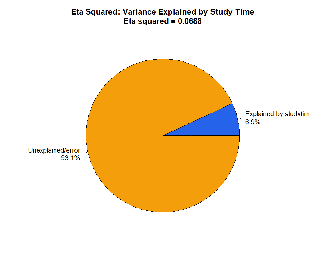 R Eta Squared Variance Explained Pie Chart Eta Squared R variance explained pie chart