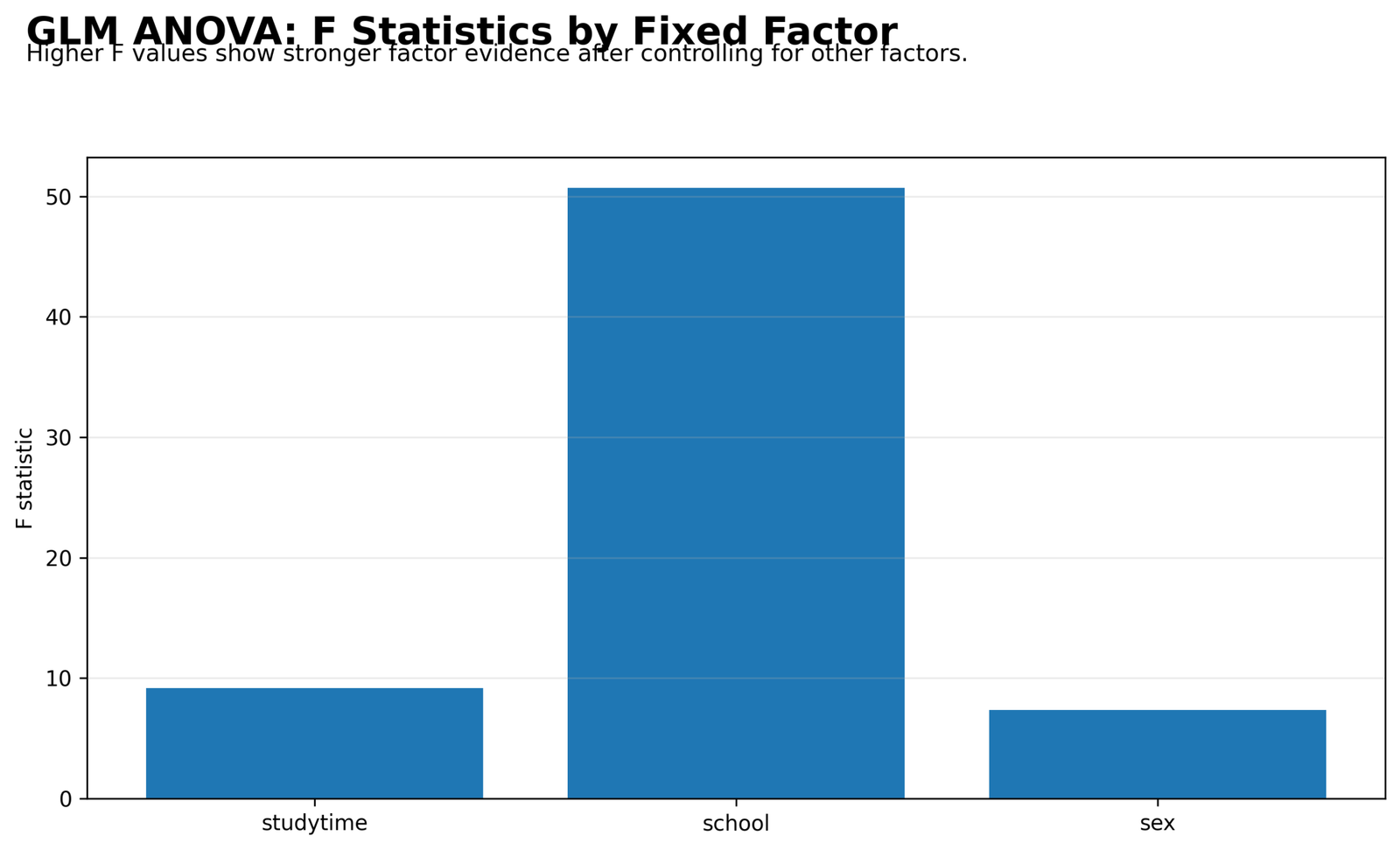 GLM ANOVA F Statistics by Fixed Factor GLM ANOVA Python F statistics by fixed factor