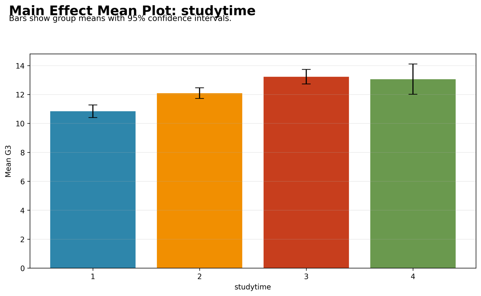 Three Way ANOVA Main Effect Mean Plot Studytime Three Way ANOVA Python main effect mean plot for studytime