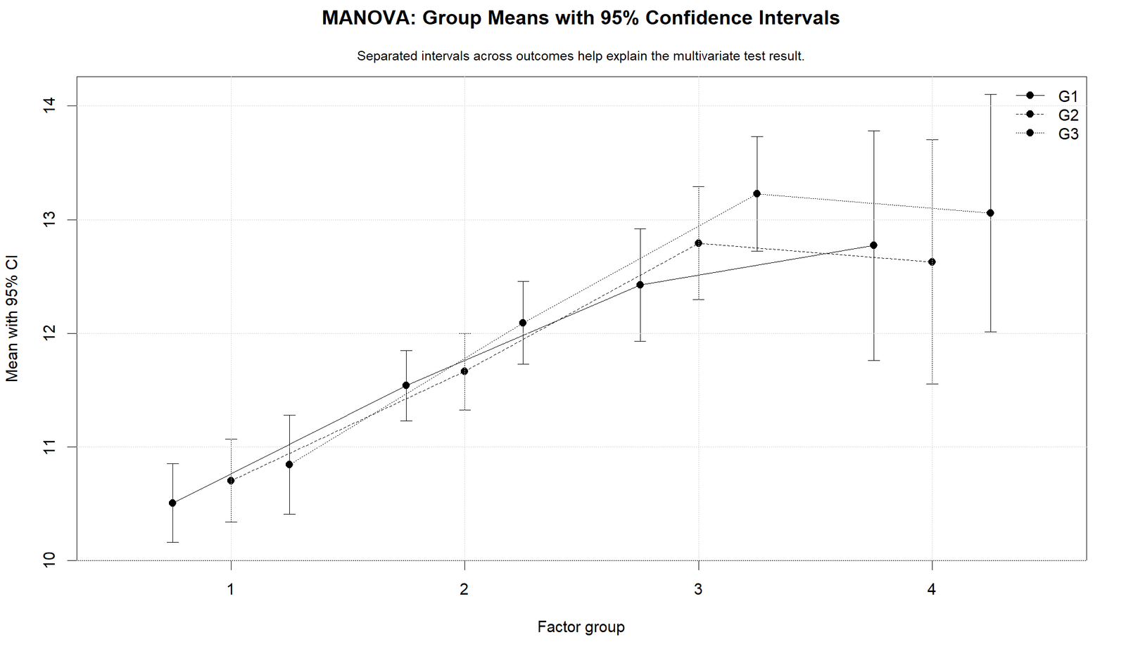 MANOVA R group means with confidence intervals