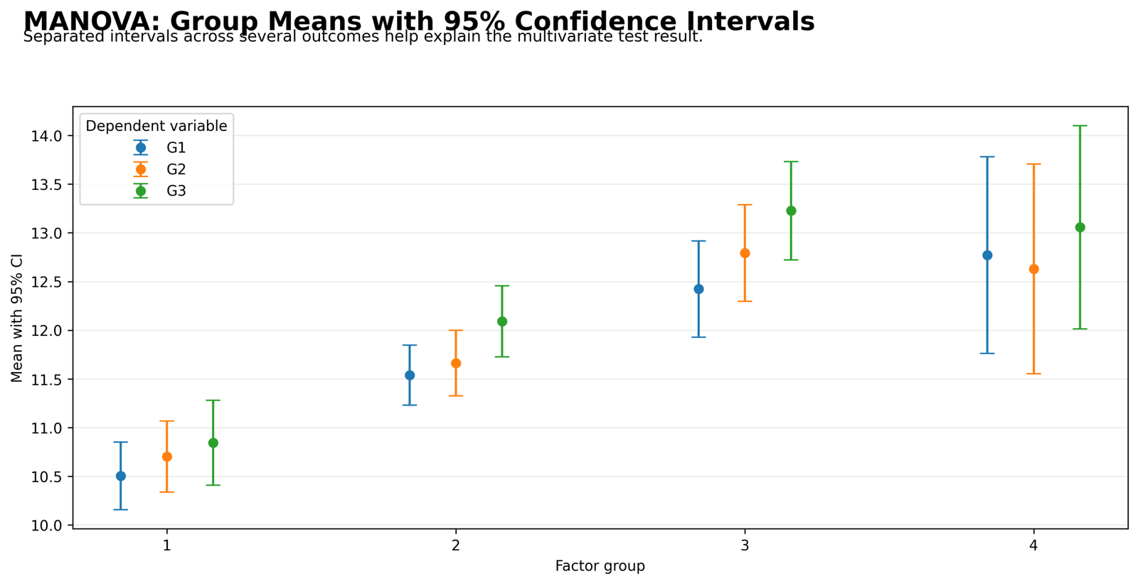 MANOVA Python group means with confidence intervals