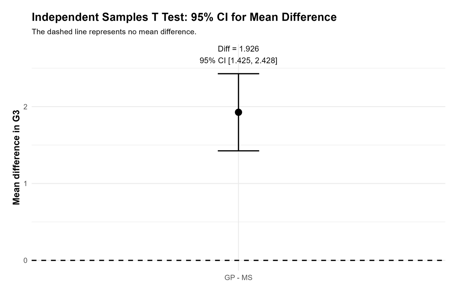 Independent Samples T Test mean difference confidence interval R chart