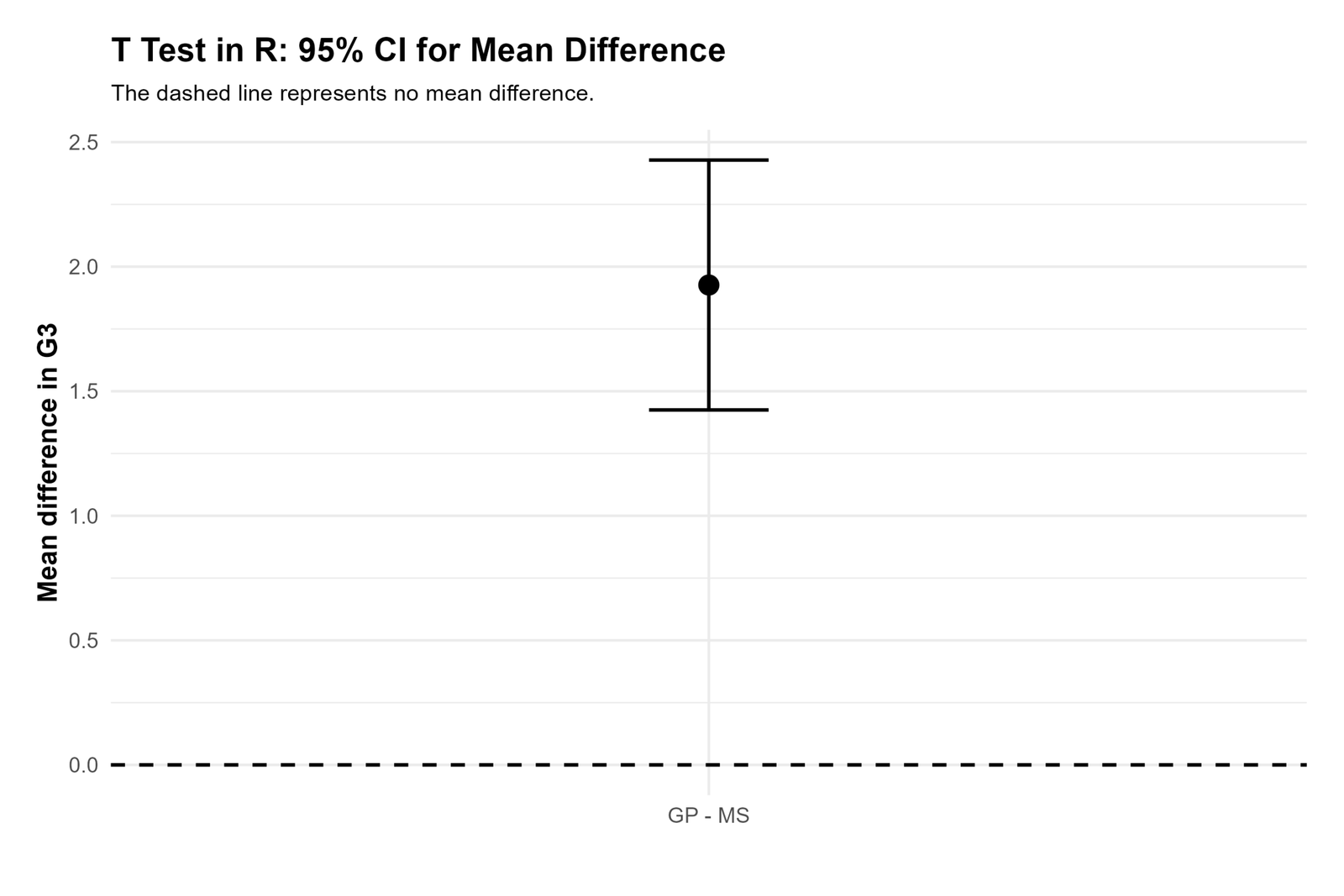 T Test in R mean difference confidence interval plot