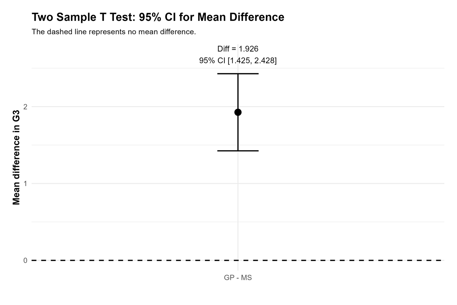 Two Sample T Test R mean difference confidence interval