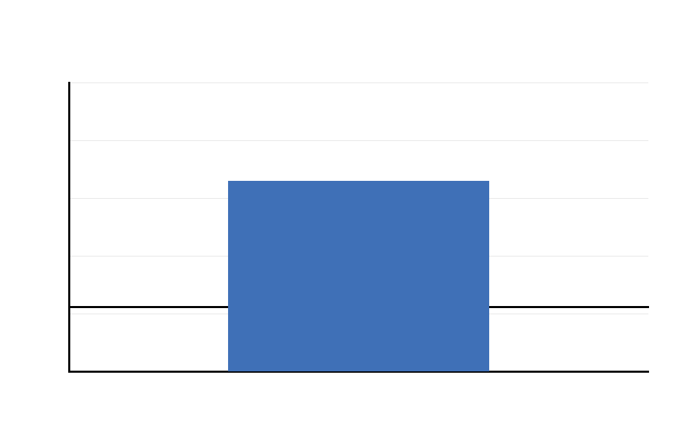 Two Sample T Test SPSS mean difference confidence interval