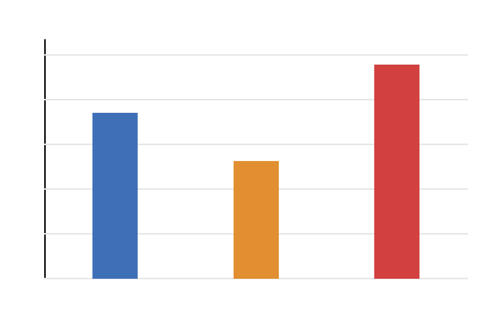 Welch’s T Test SPSS mean difference confidence interval