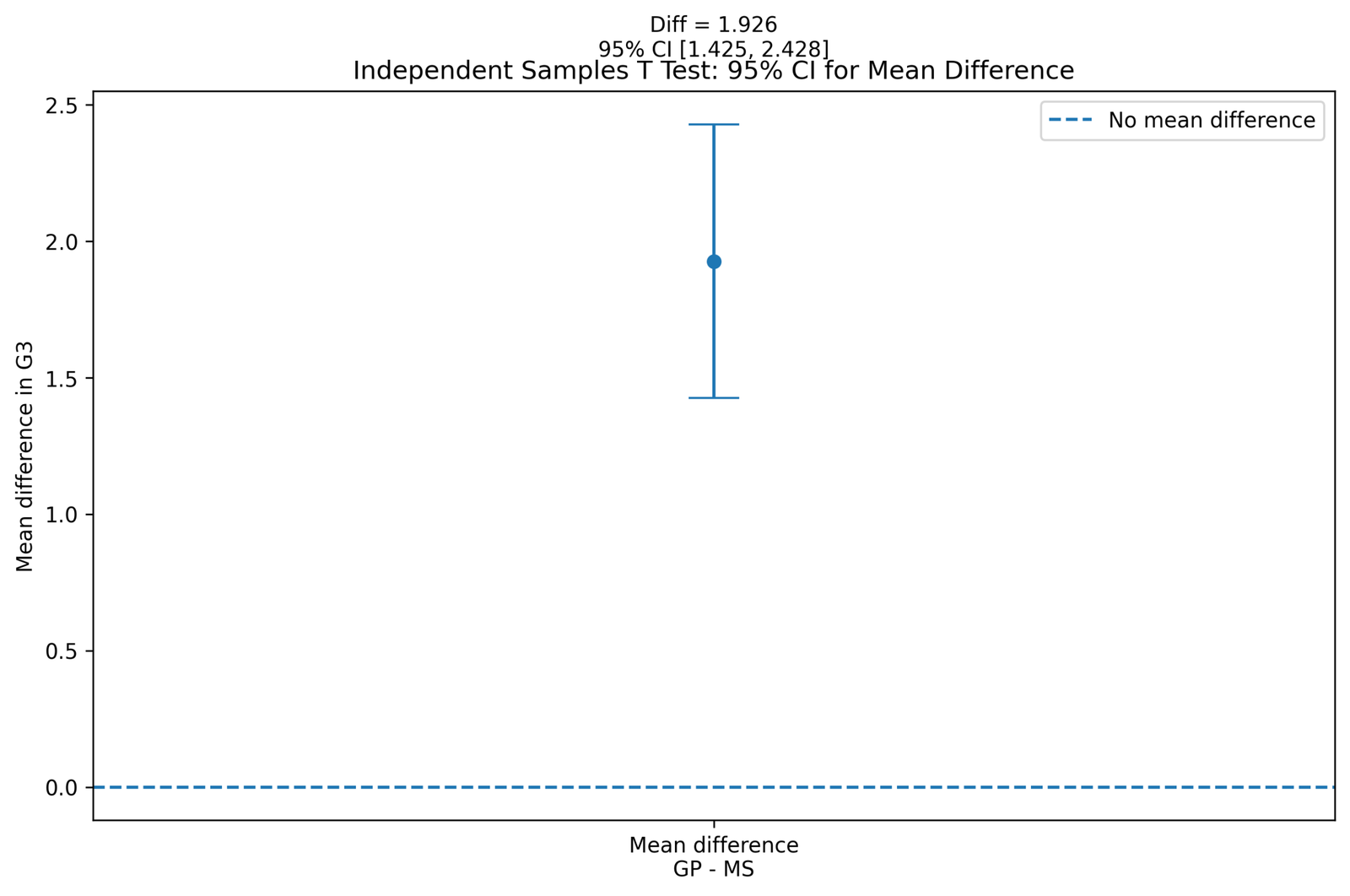 Independent Samples T Test mean difference confidence interval Python chart