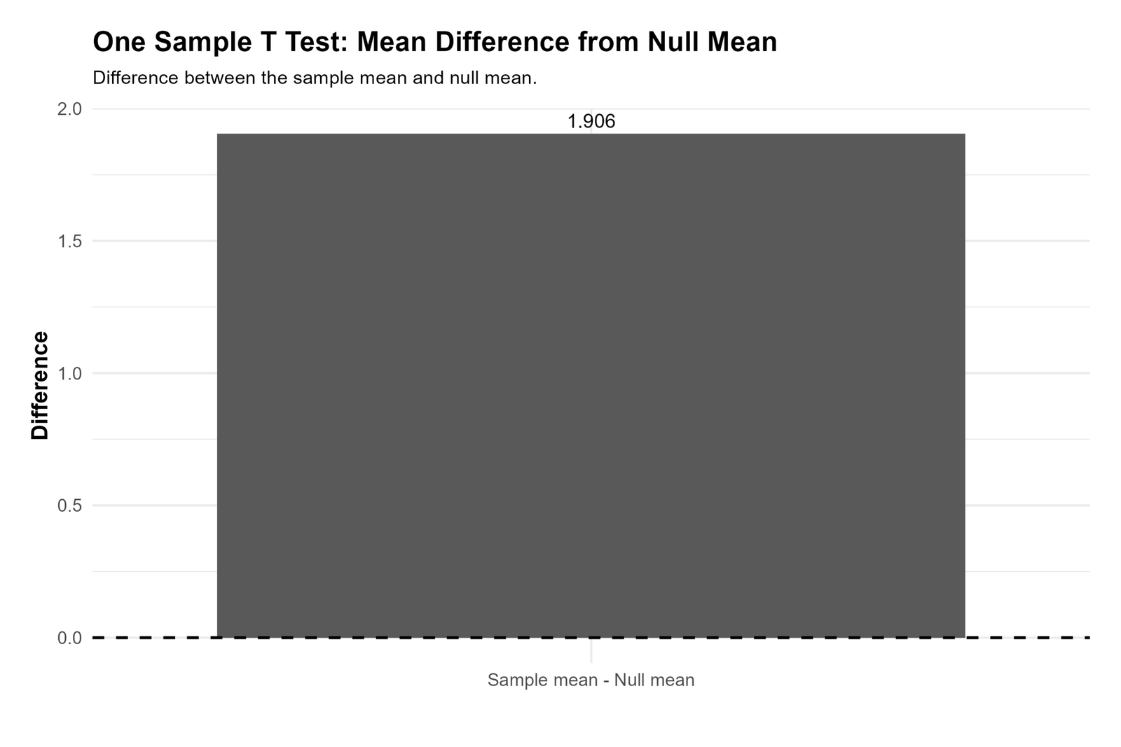 R One Sample T Test mean difference from null chart