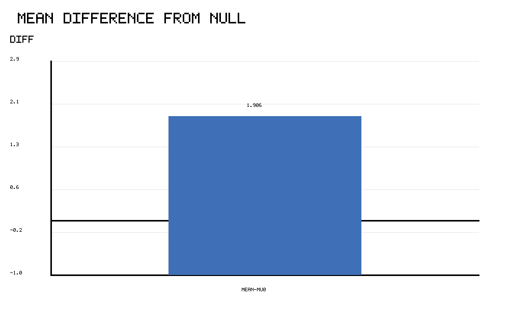 One Sample T Test additional mean difference from null chart