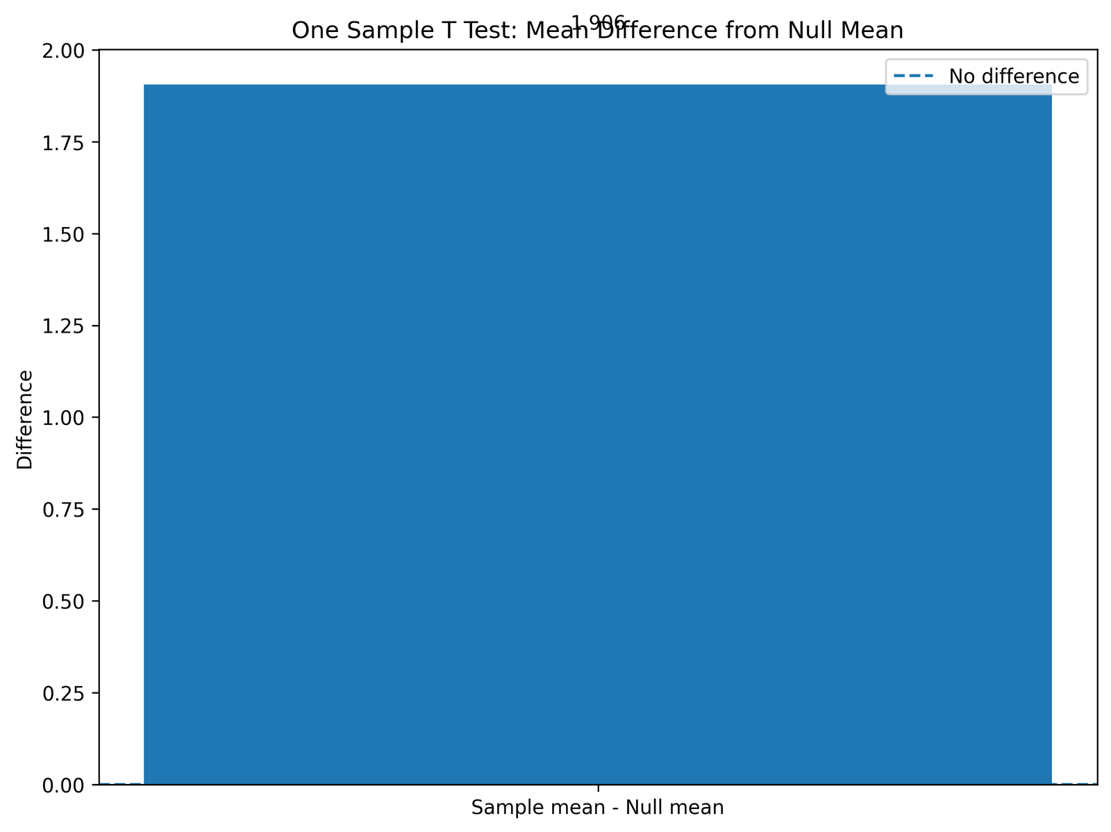 One Sample T Test mean difference from null Python chart