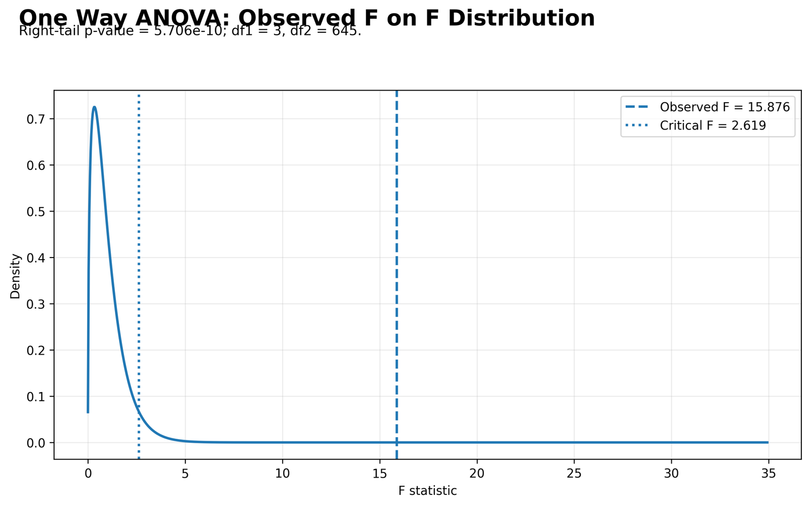 One Way ANOVA Observed F Distribution One Way ANOVA Python observed F distribution