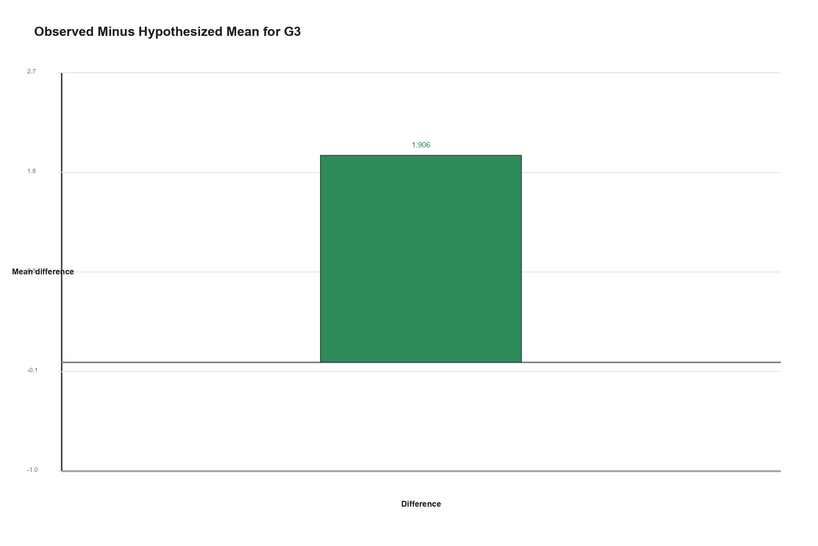 SPSS observed minus hypothesized mean for Z Test for Population Mean
