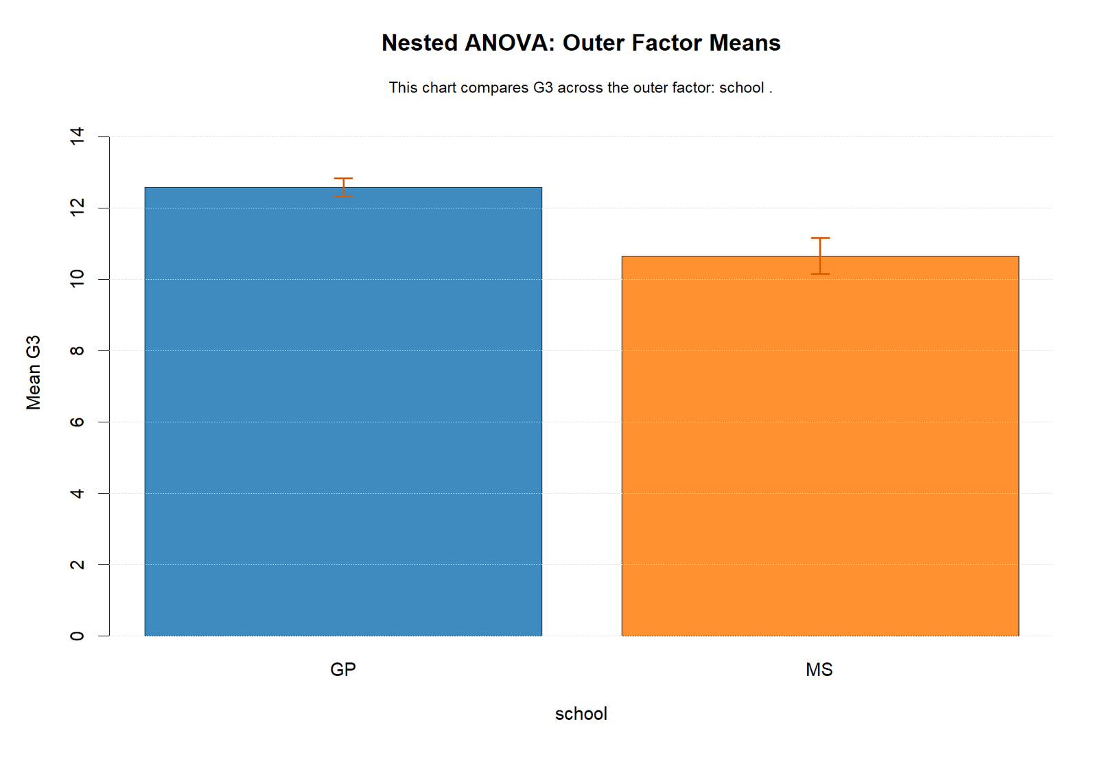 R Nested ANOVA Outer Factor Means Nested ANOVA R outer factor means for school