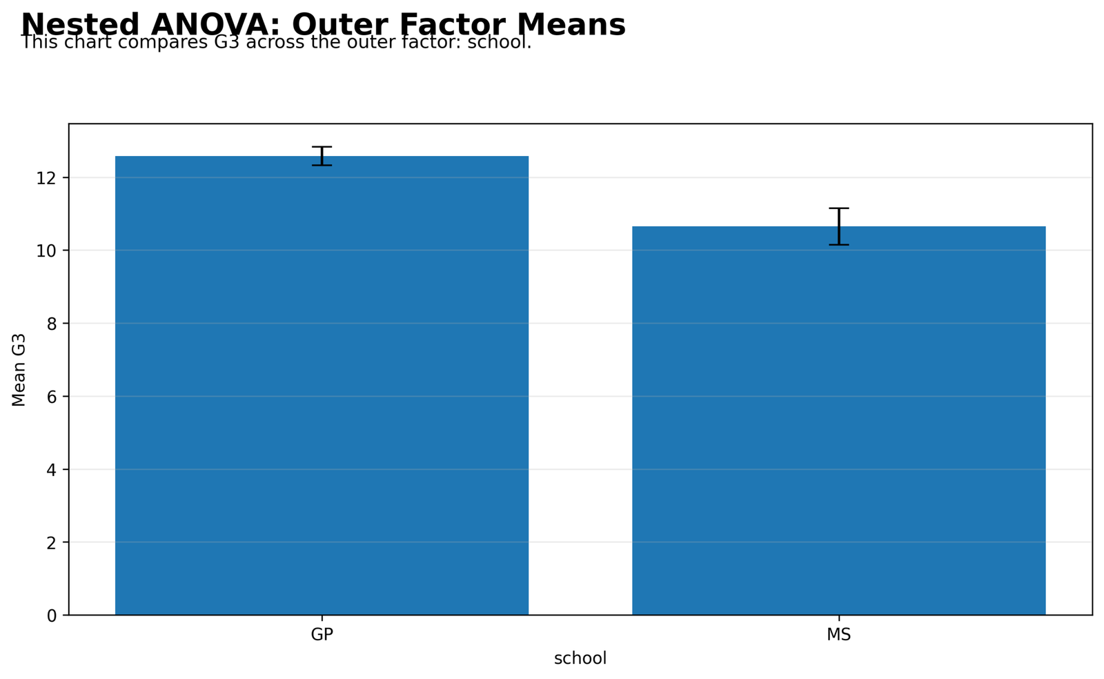 Nested ANOVA Outer Factor Means Nested ANOVA Python outer factor means for school