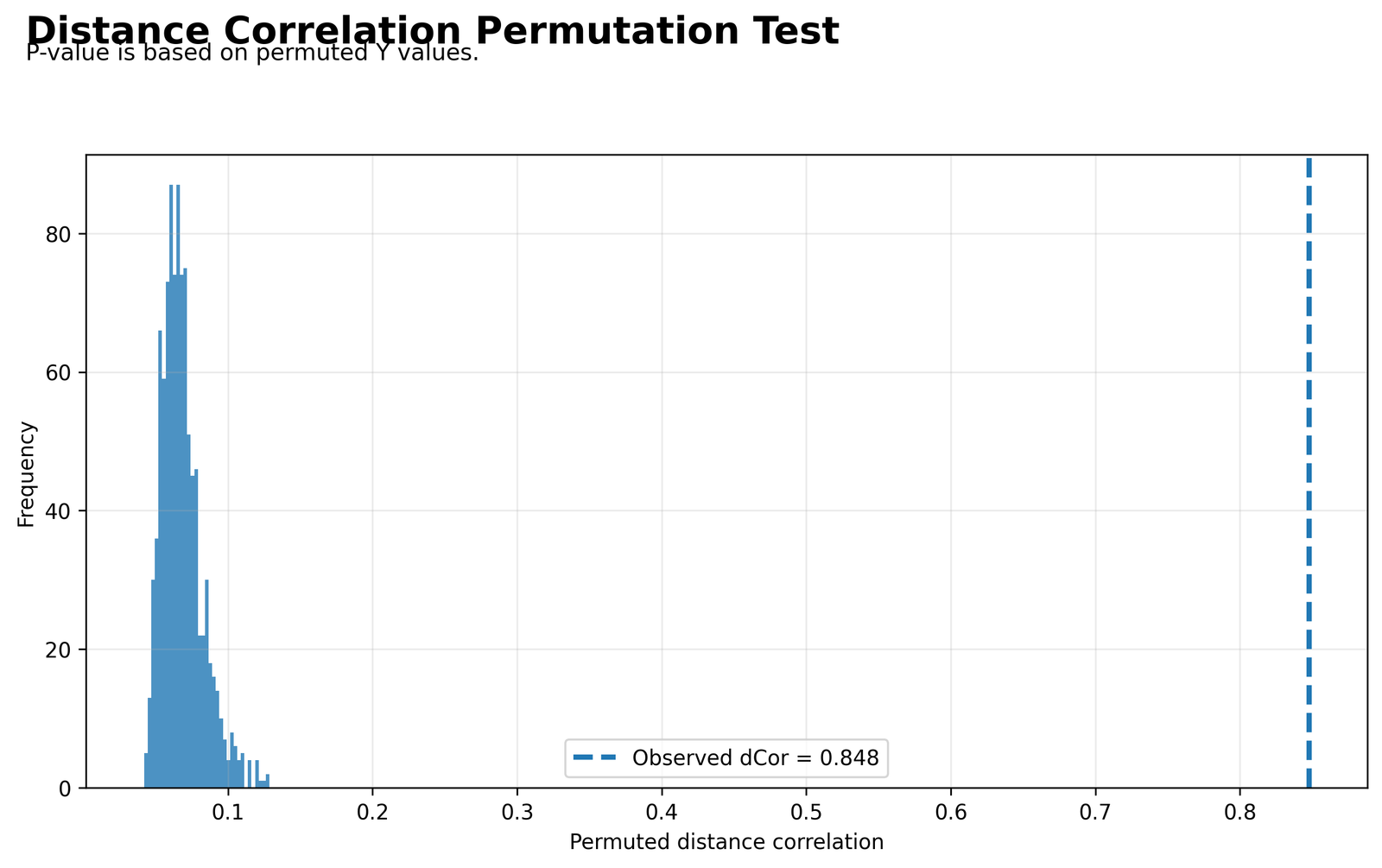 Permutation Distribution Python permutation distribution for Distance Correlation