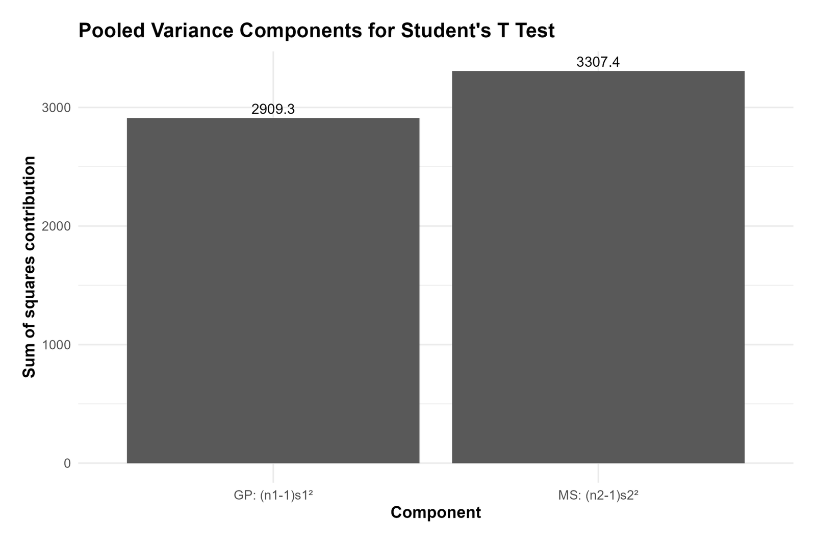 R Students T Test pooled variance components chart