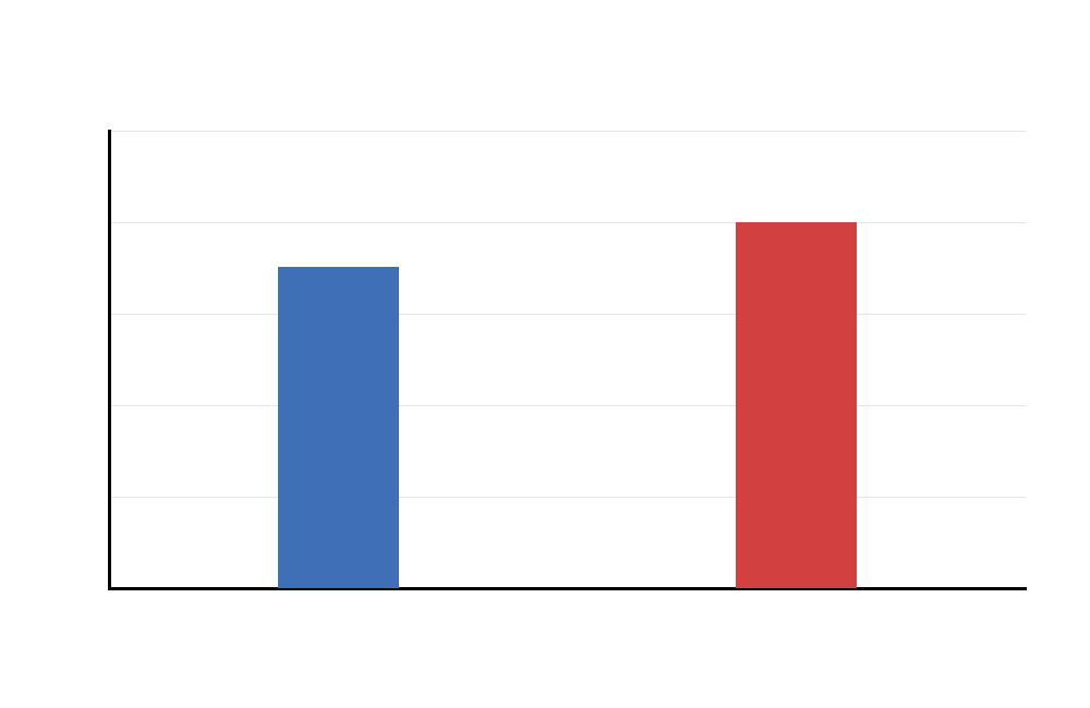 Additional Students T Test pooled variance components chart