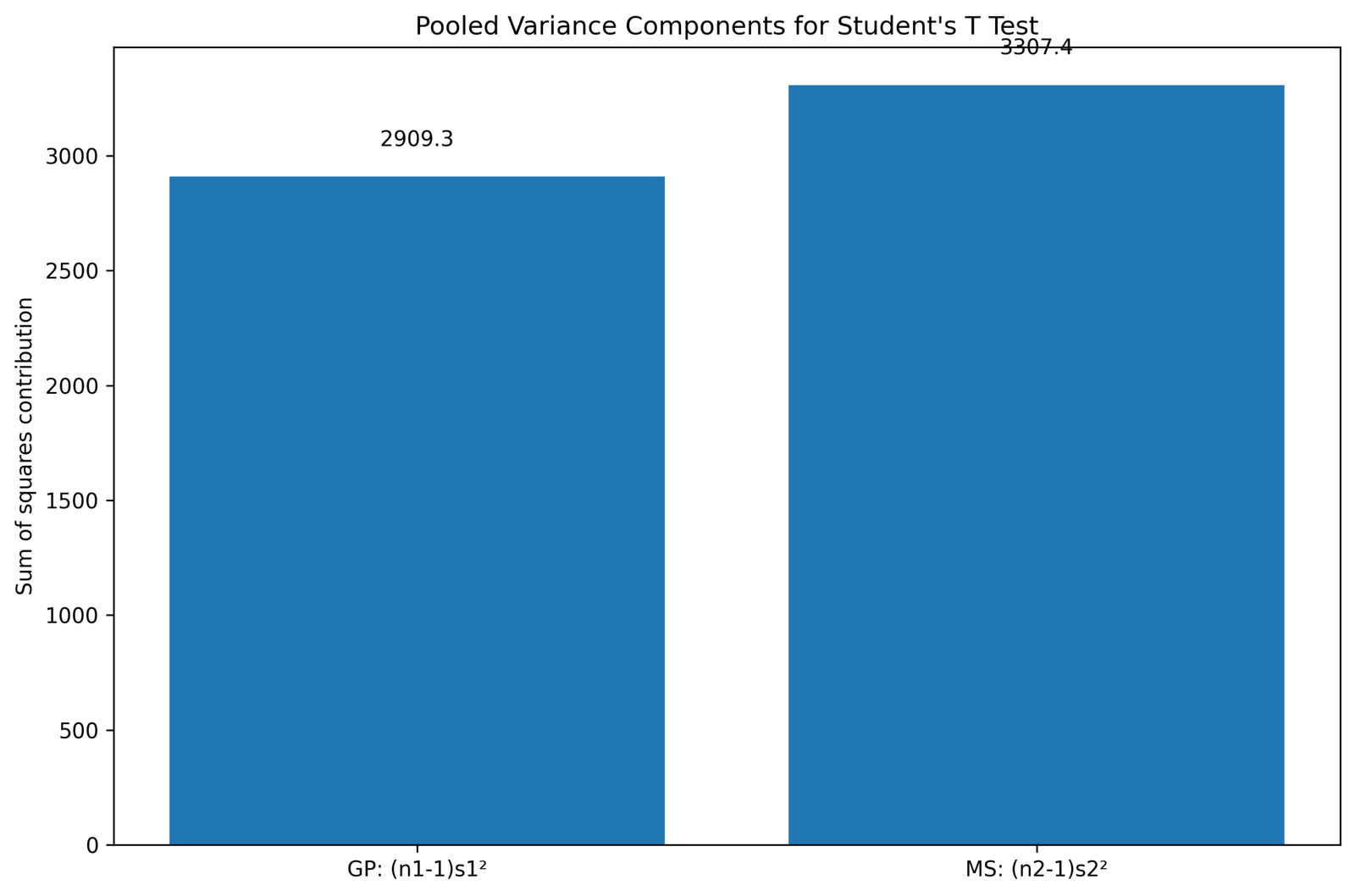 Students T Test pooled variance components Python chart