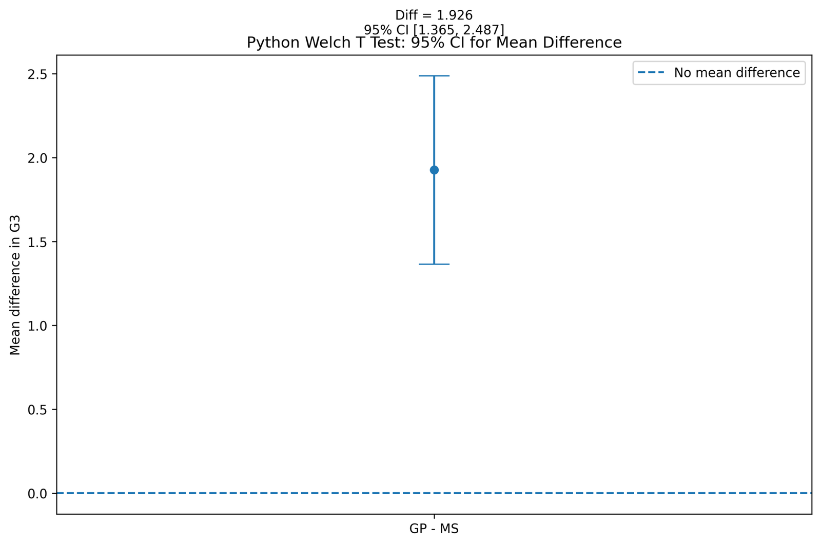 Python Welch Confidence Interval Welch t test in Python confidence interval chart