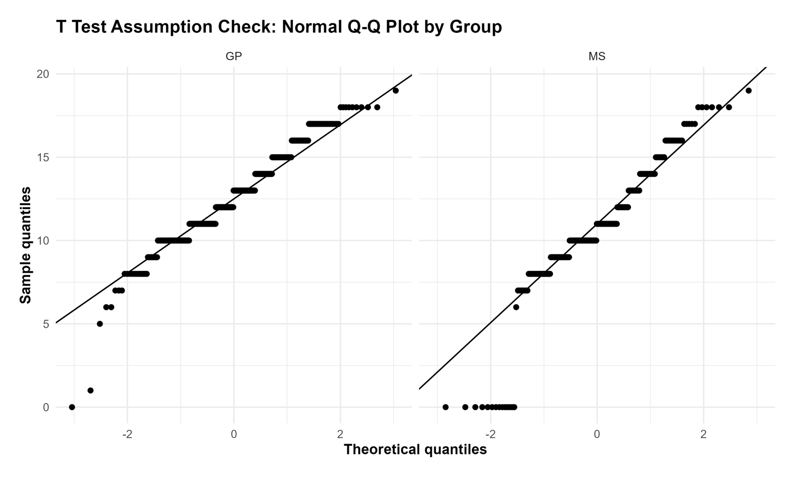 R Q-Q Plot by Group Normality Check R T Test Assumptions Q-Q plot by group normality check chart