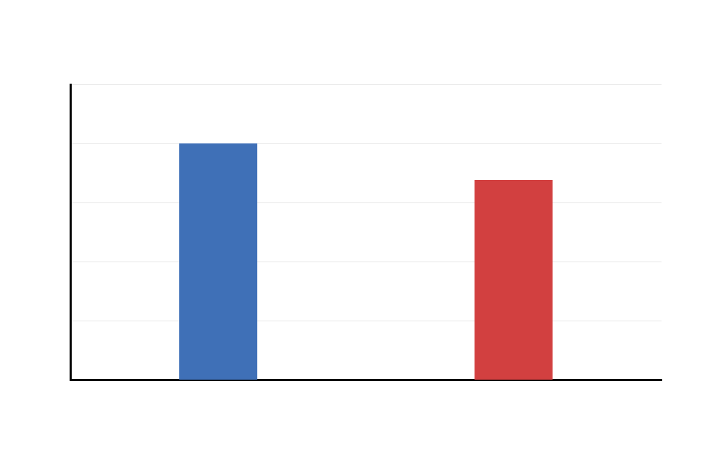 Additional Q-Q Plot by Group Normality Check Additional T Test Assumptions Q-Q plot normality output chart