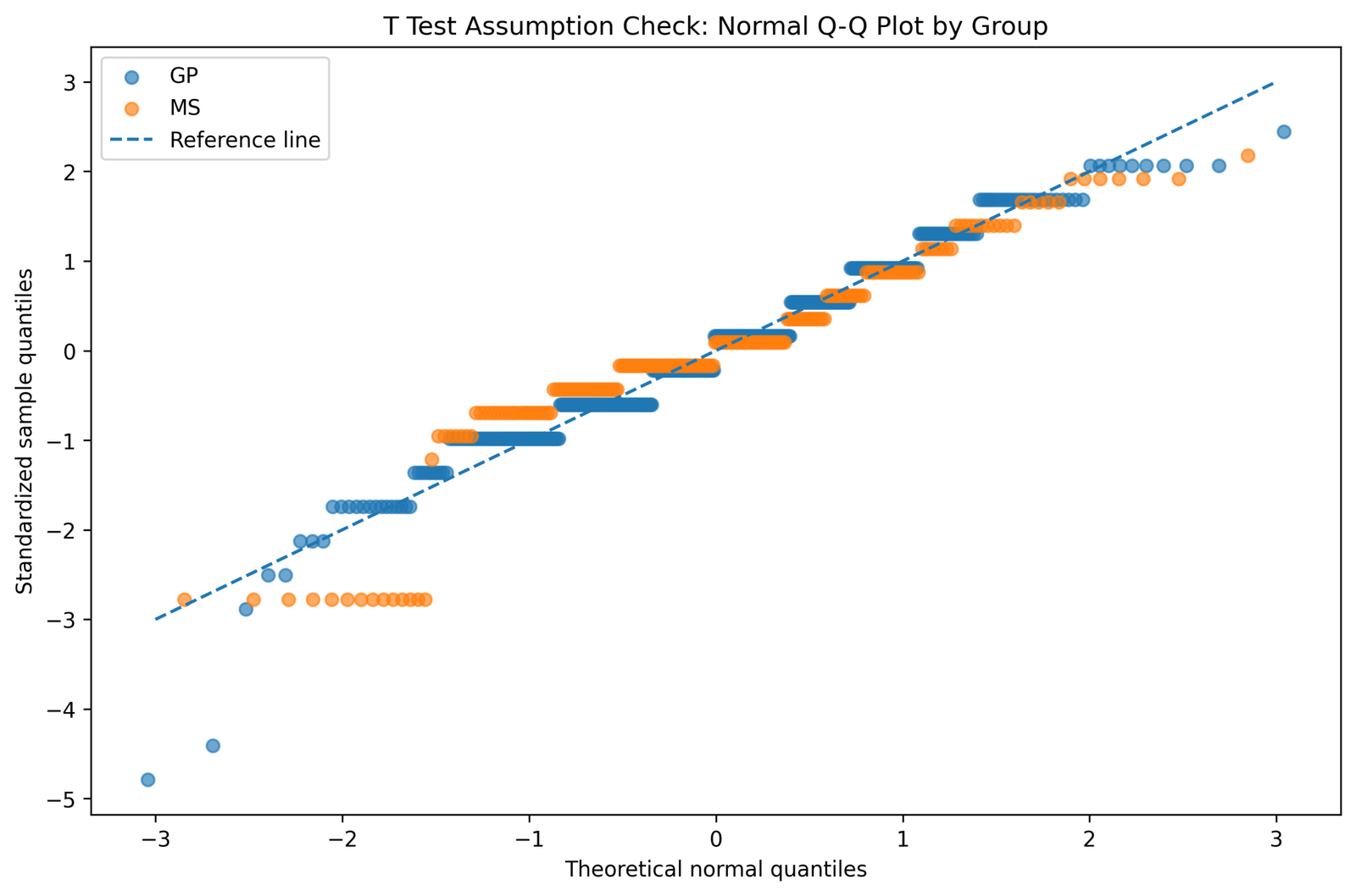Q-Q Plot by Group Normality Check T Test Assumptions Q-Q plot by group normality check Python chart