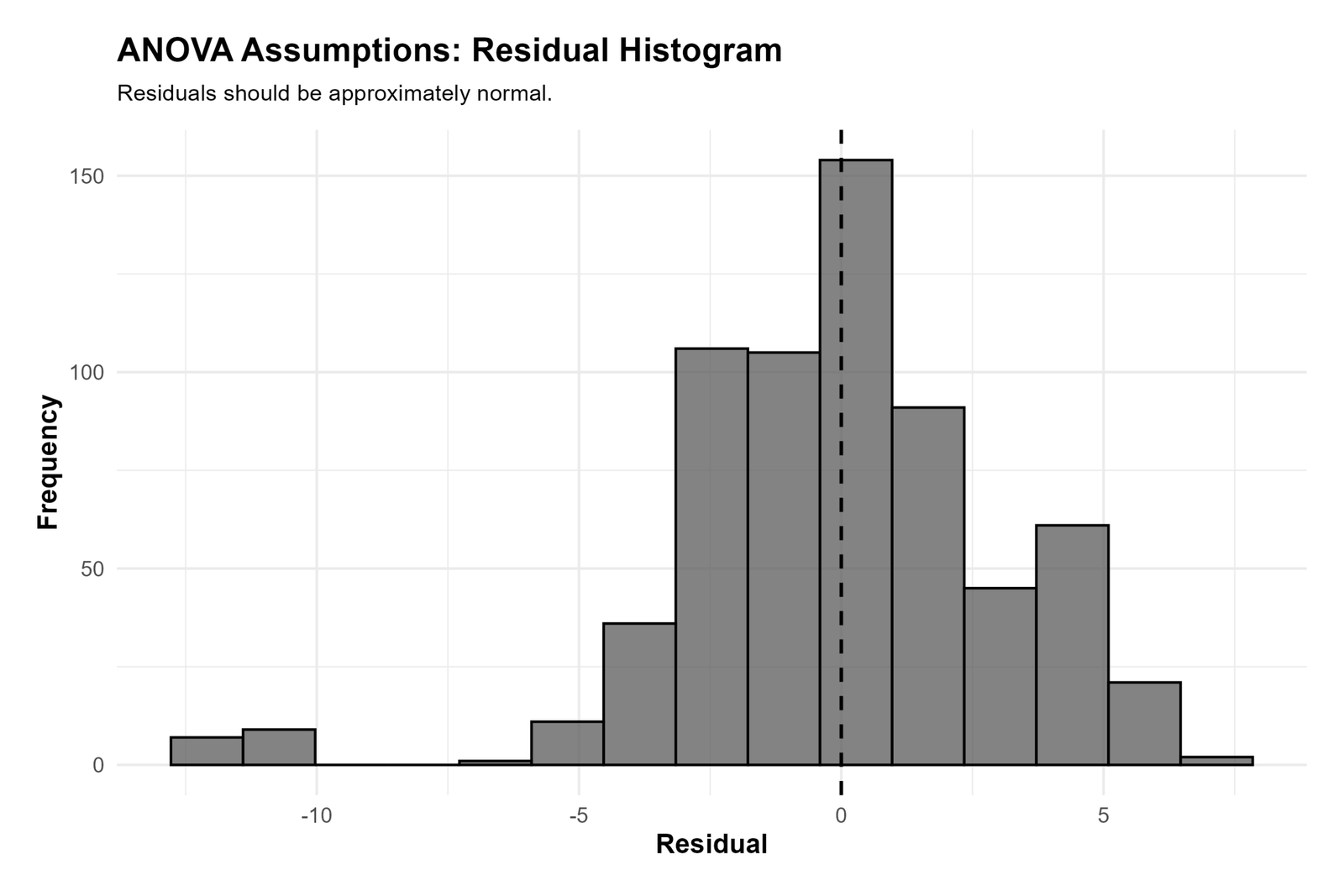 R ANOVA Assumptions Residual Histogram ANOVA assumptions R residual histogram