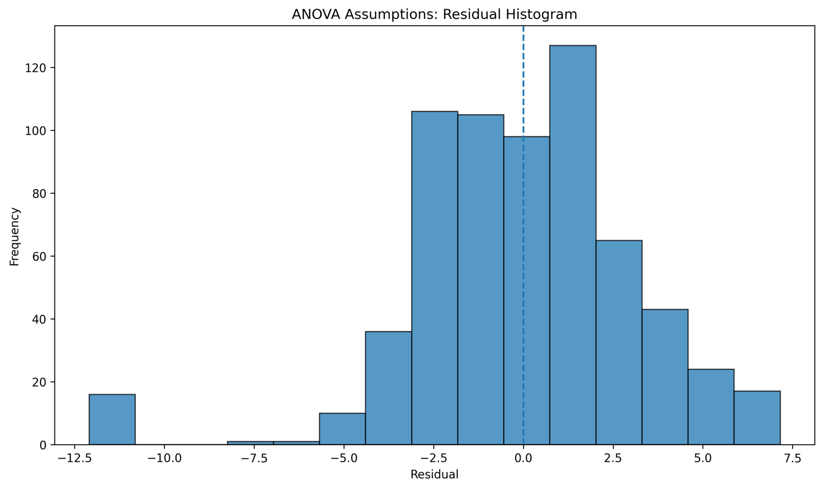 Python ANOVA Assumptions Residual Histogram ANOVA assumptions Python residual histogram
