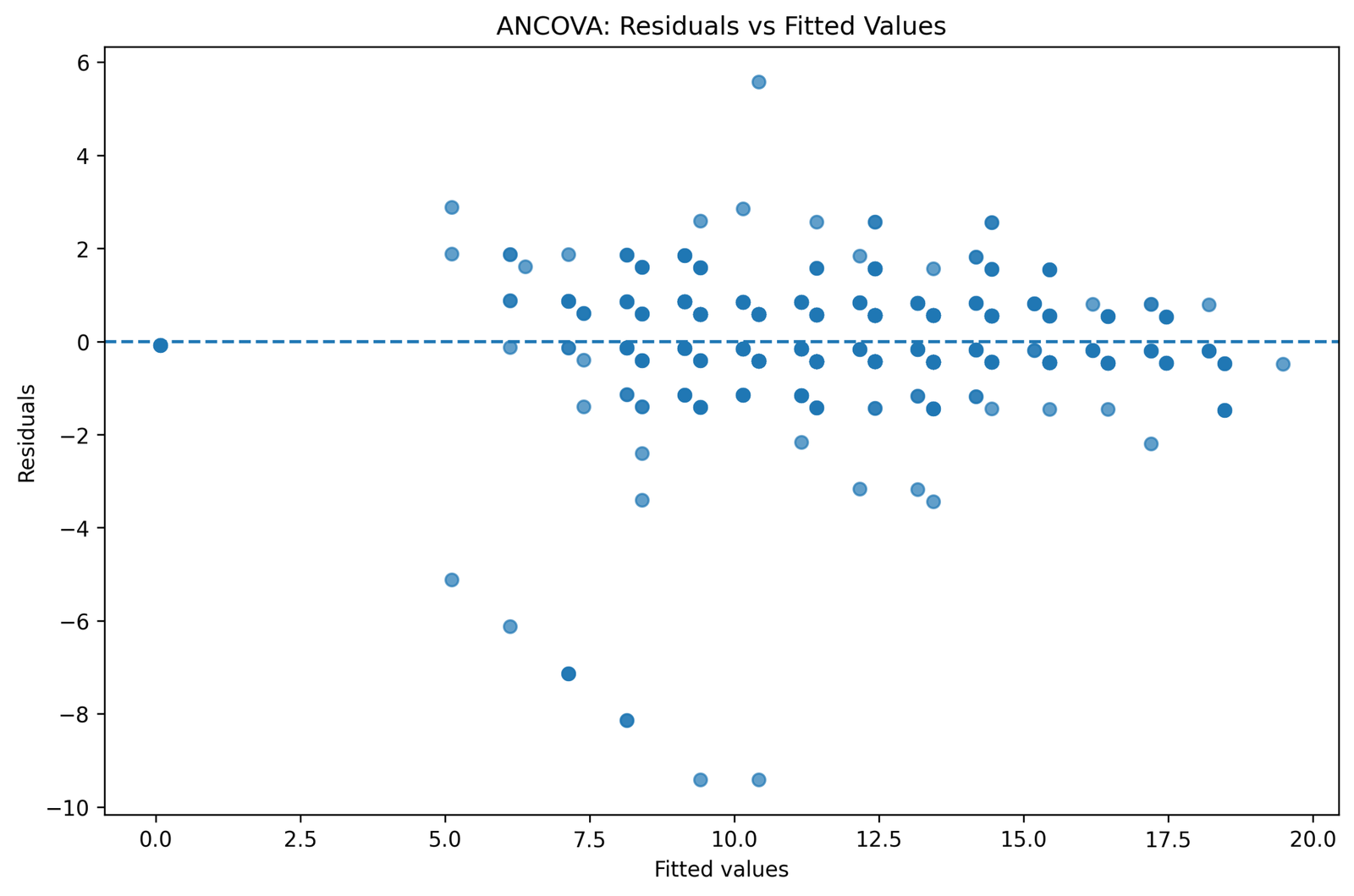ANCOVA Python residuals versus fitted values