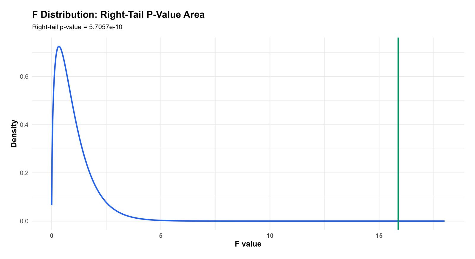 F Distribution R right-tail p-value area