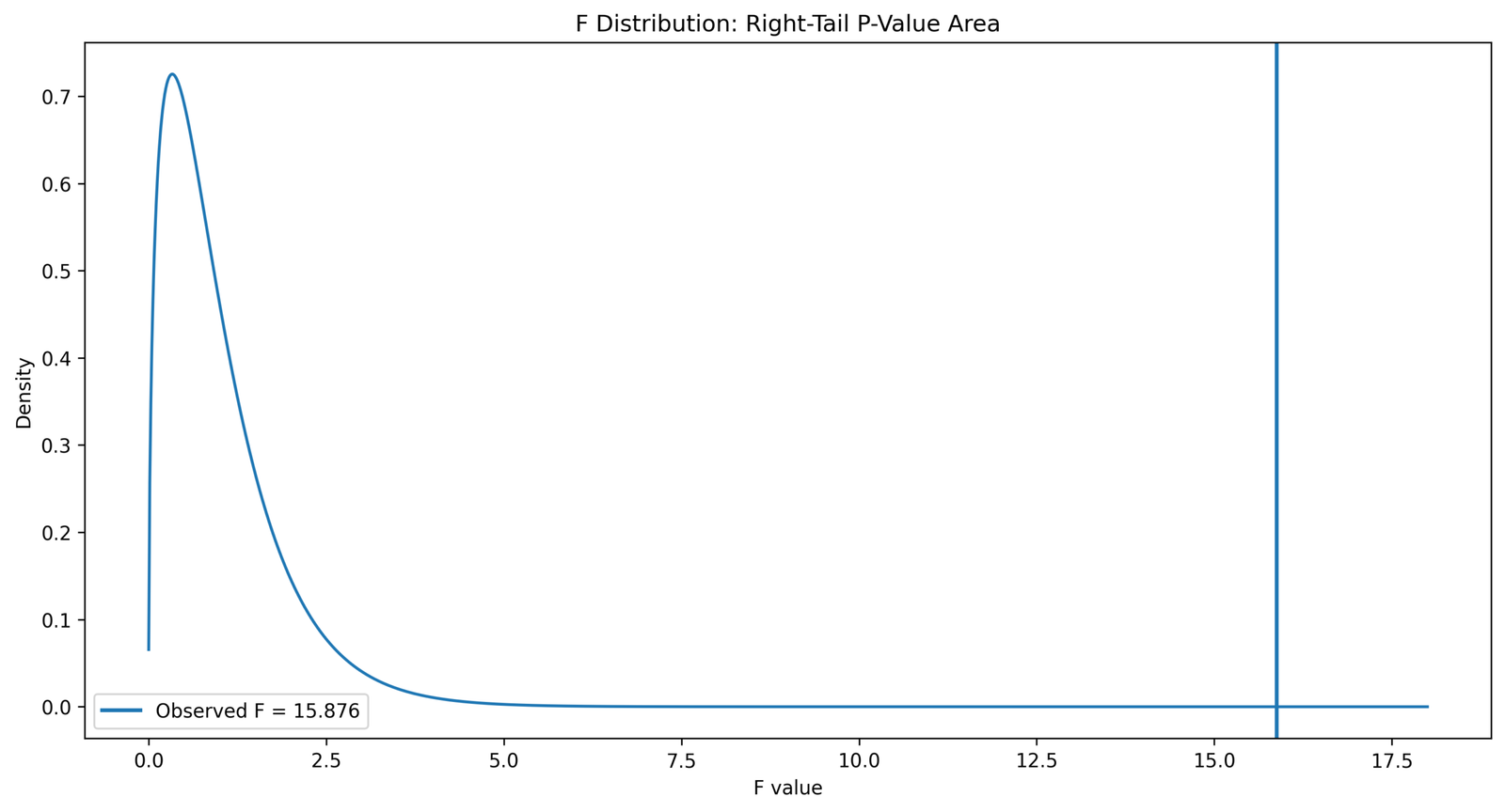 F Distribution Python right-tail p-value area for observed ANOVA F statistic