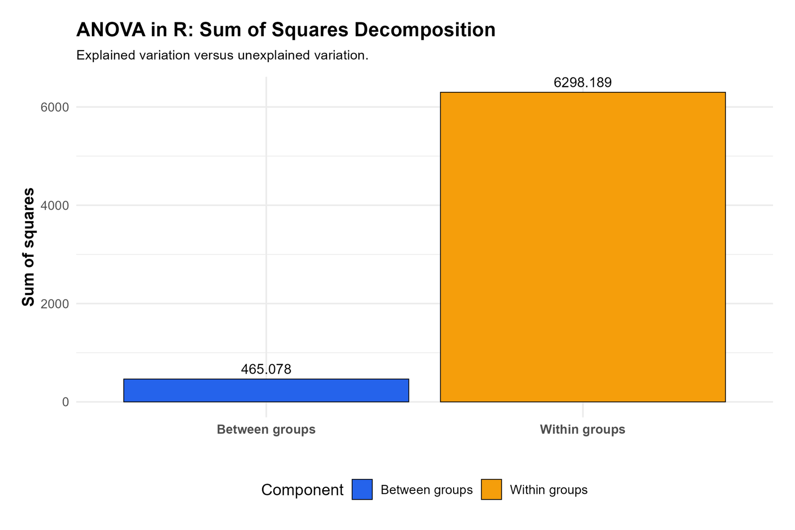 R ANOVA Sum of Squares Decomposition ANOVA in R sum of squares decomposition